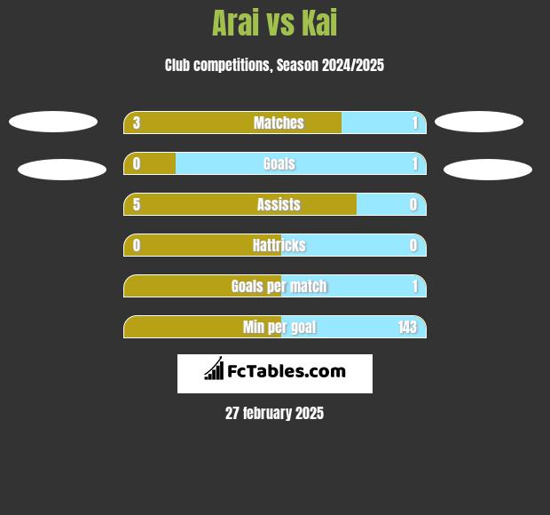 Arai vs Kai h2h player stats