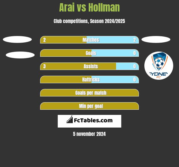 Arai vs Hollman h2h player stats