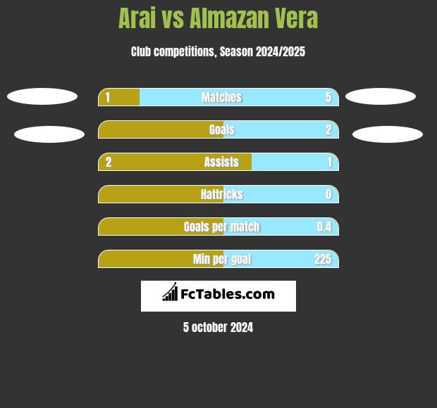 Arai vs Almazan Vera h2h player stats