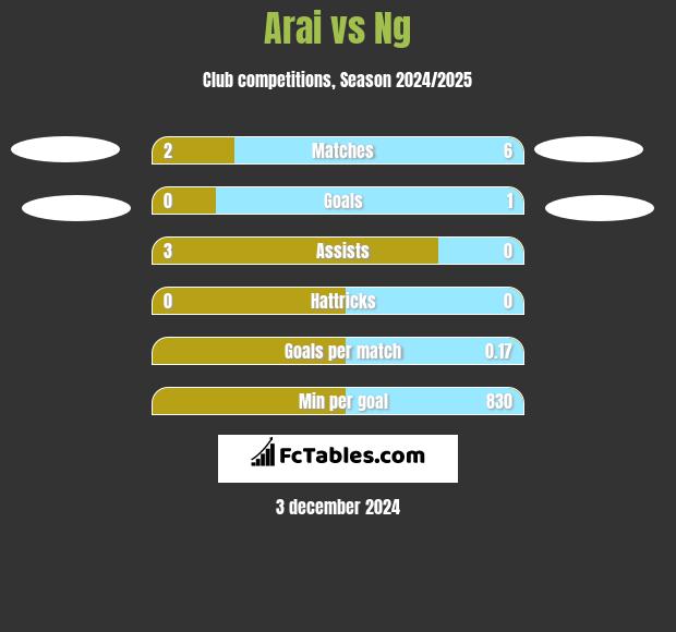 Arai vs Ng h2h player stats