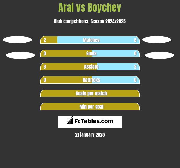 Arai vs Boychev h2h player stats