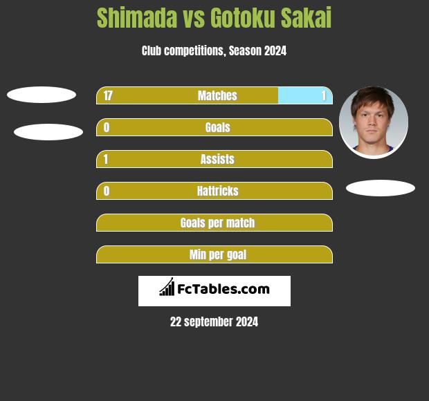 Shimada vs Gotoku Sakai h2h player stats