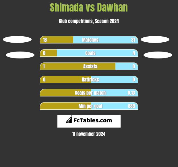 Shimada vs Dawhan h2h player stats