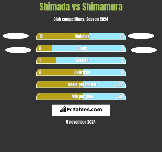 Shimada vs Shimamura h2h player stats