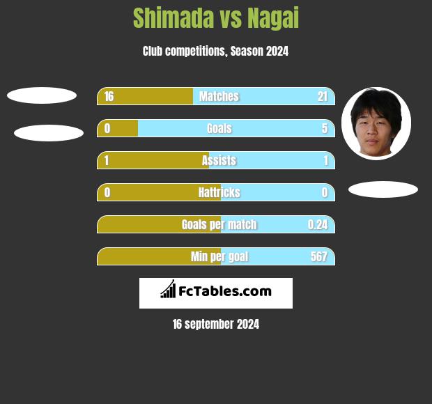 Shimada vs Nagai h2h player stats