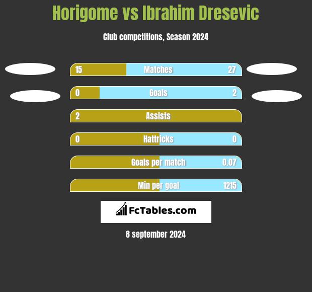 Horigome vs Ibrahim Dresevic h2h player stats