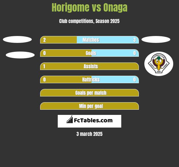 Horigome vs Onaga h2h player stats