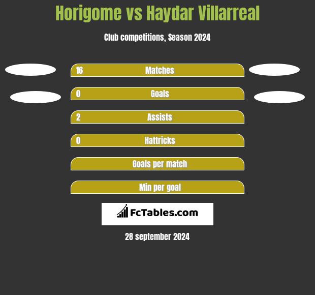 Horigome vs Haydar Villarreal h2h player stats