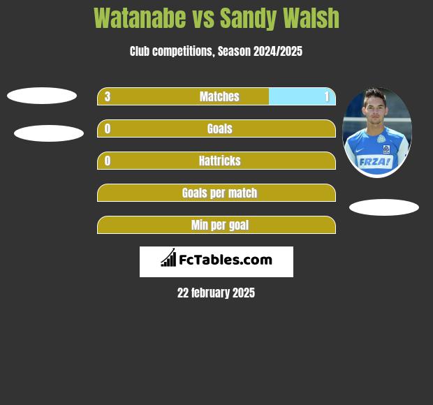 Watanabe vs Sandy Walsh h2h player stats