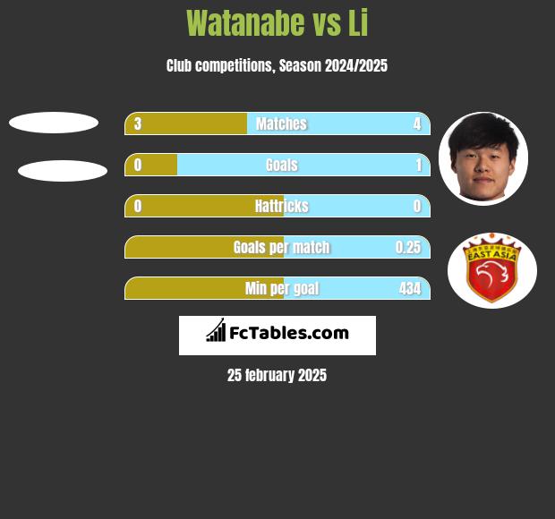 Watanabe vs Li h2h player stats