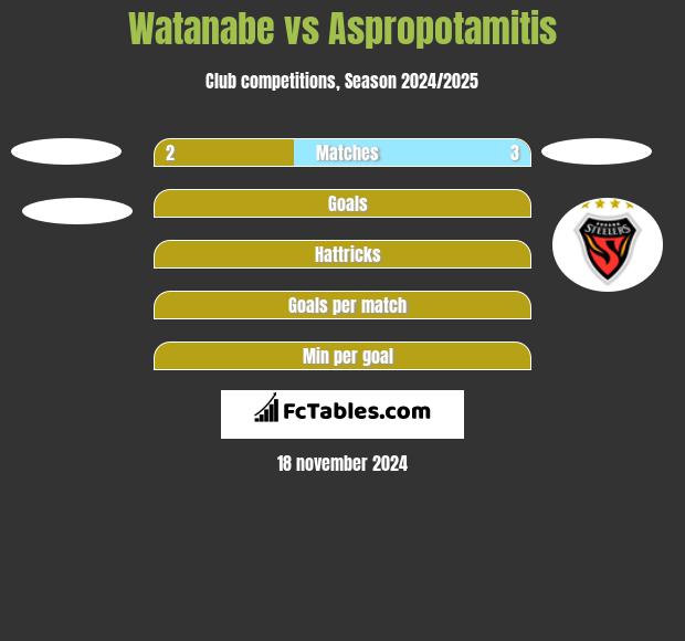 Watanabe vs Aspropotamitis h2h player stats