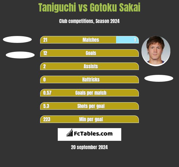 Taniguchi vs Gotoku Sakai h2h player stats