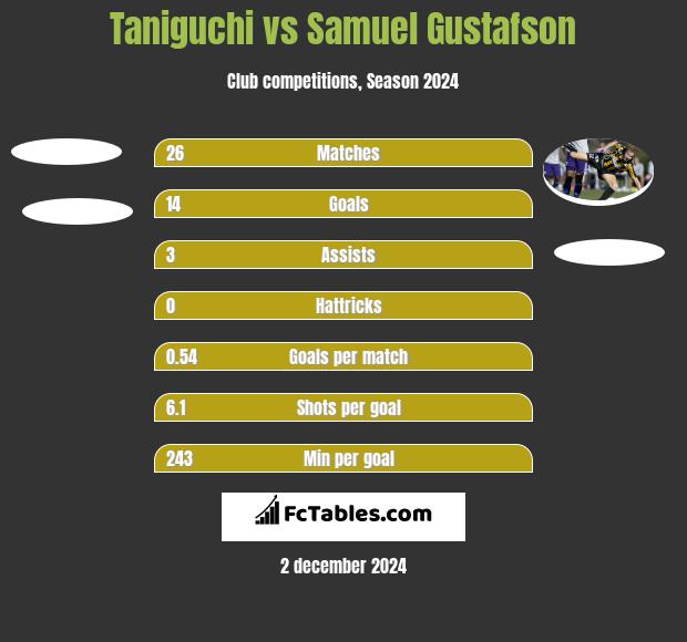 Taniguchi vs Samuel Gustafson h2h player stats