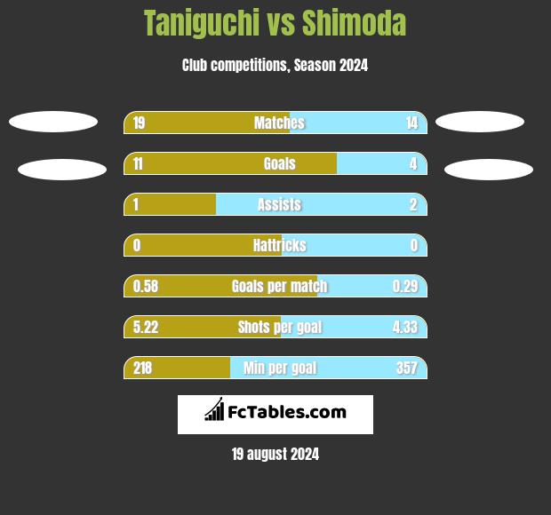 Taniguchi vs Shimoda h2h player stats