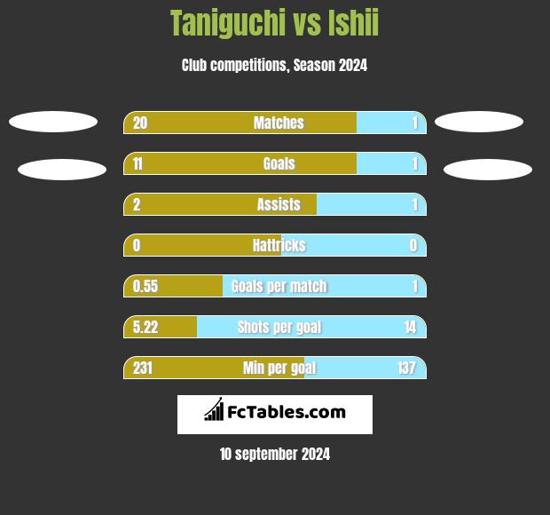 Taniguchi vs Ishii h2h player stats