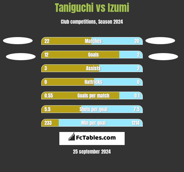 Taniguchi vs Izumi h2h player stats