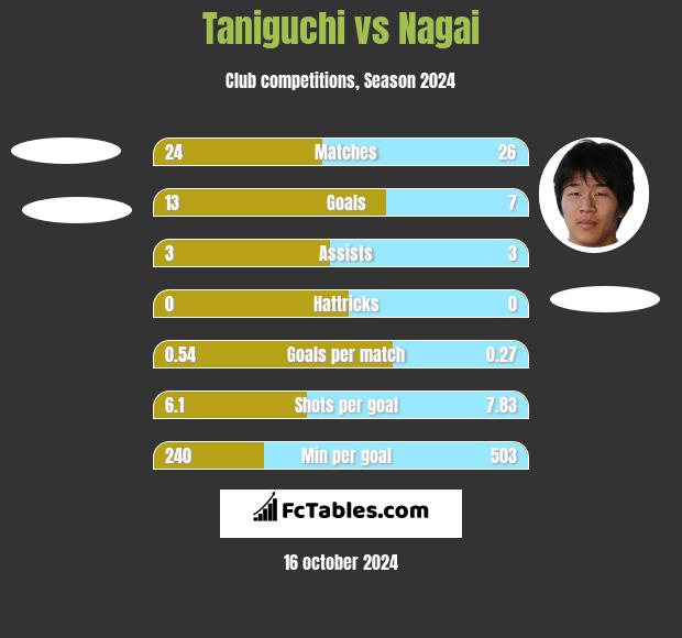 Taniguchi vs Nagai h2h player stats