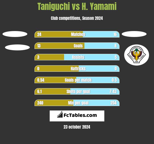 Taniguchi vs H. Yamami h2h player stats