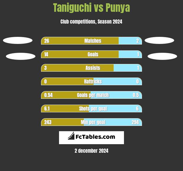 Taniguchi vs Punya h2h player stats