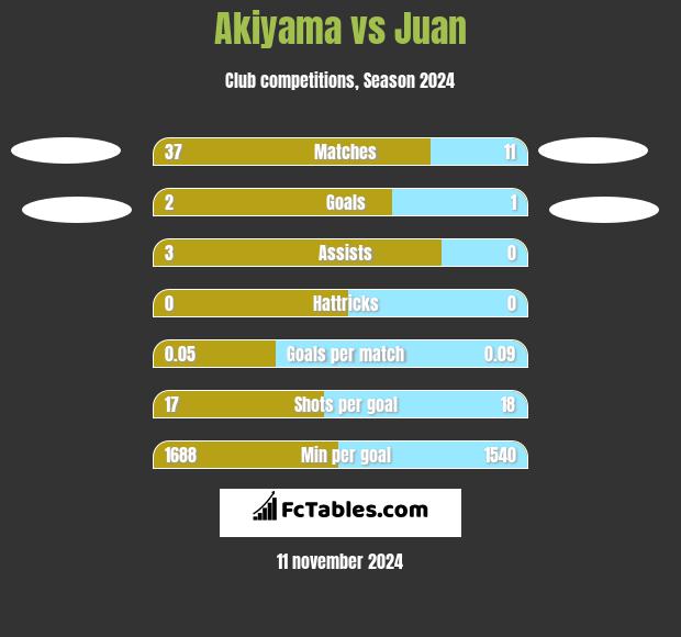 Akiyama vs Juan h2h player stats