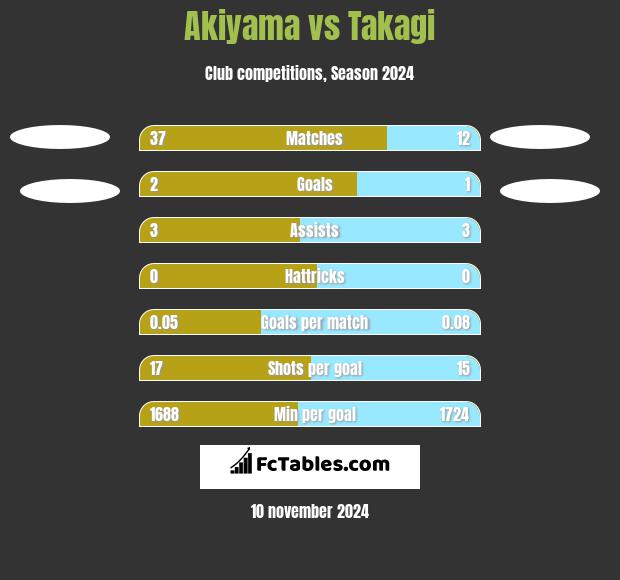 Akiyama vs Takagi h2h player stats