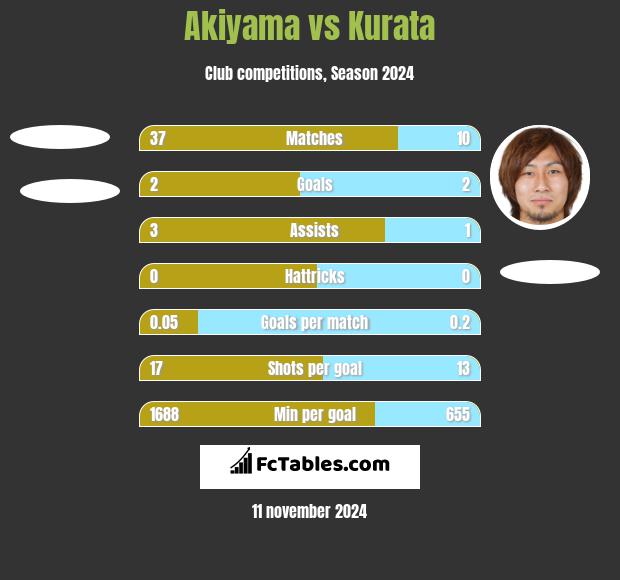 Akiyama vs Kurata h2h player stats