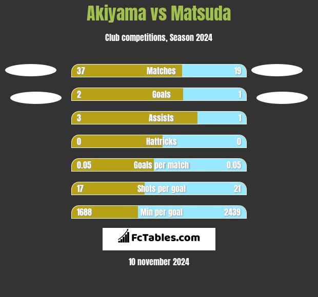 Akiyama vs Matsuda h2h player stats