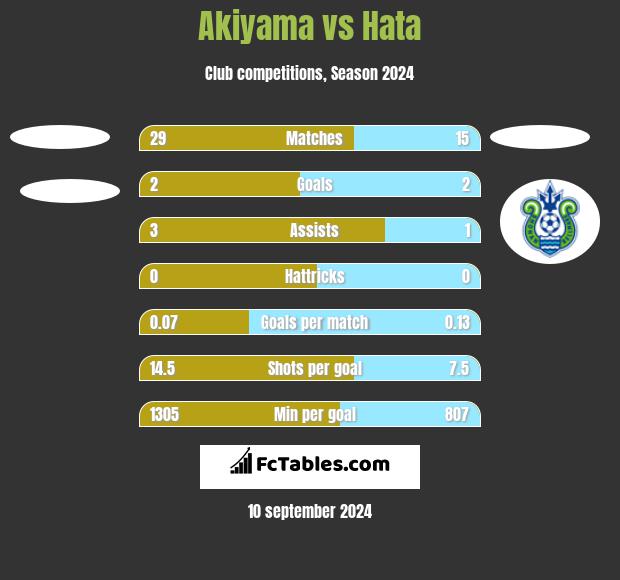 Akiyama vs Hata h2h player stats