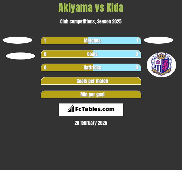 Akiyama vs Kida h2h player stats