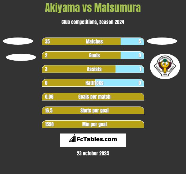 Akiyama vs Matsumura h2h player stats