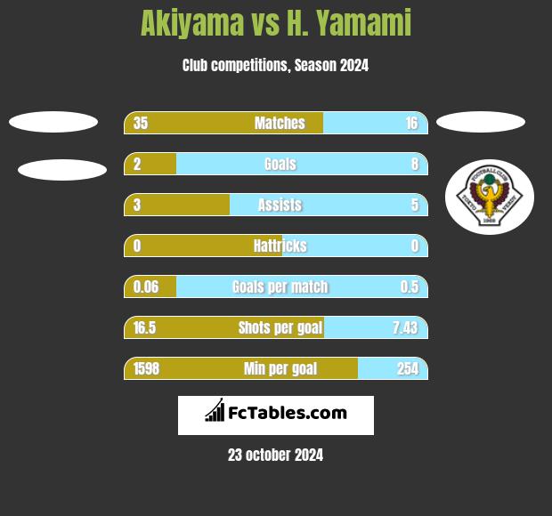 Akiyama vs H. Yamami h2h player stats