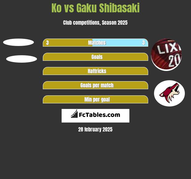 Ko vs Gaku Shibasaki h2h player stats