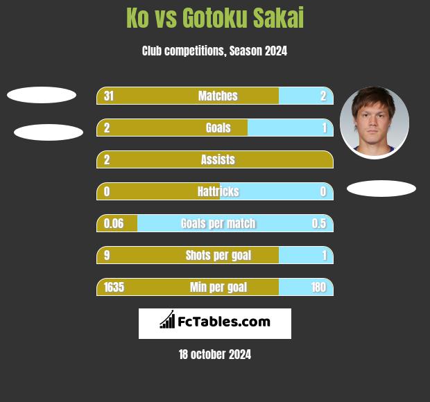 Ko vs Gotoku Sakai h2h player stats