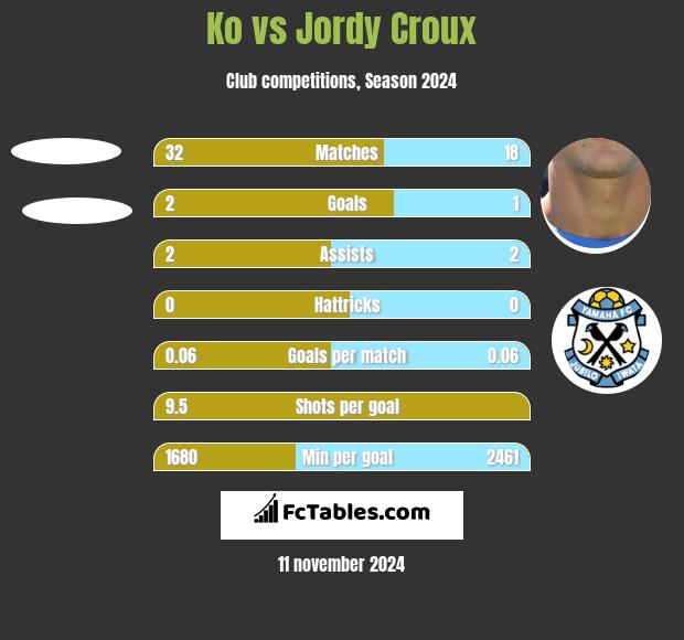 Ko vs Jordy Croux h2h player stats