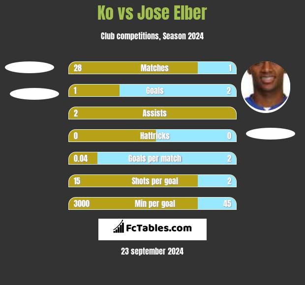 Ko vs Jose Elber h2h player stats