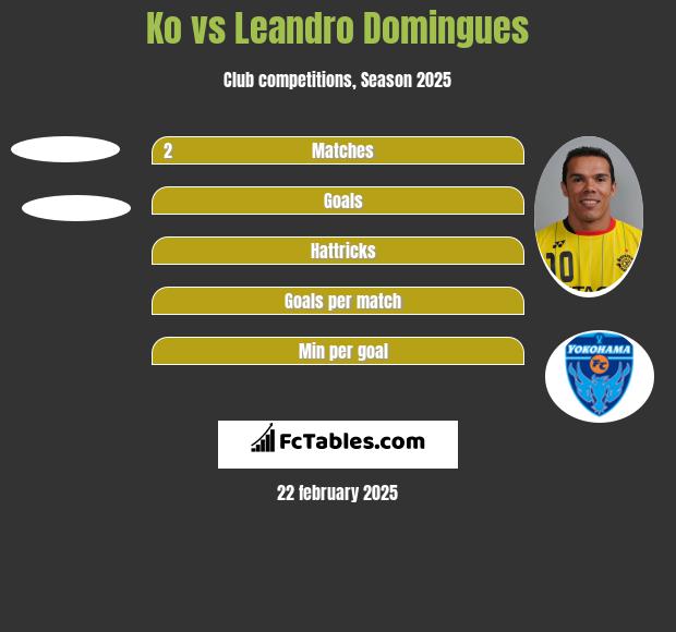 Ko vs Leandro Domingues h2h player stats