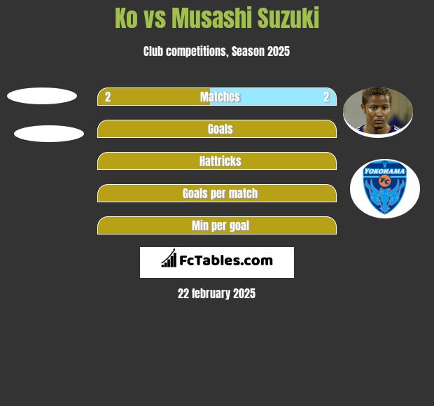 Ko vs Musashi Suzuki h2h player stats