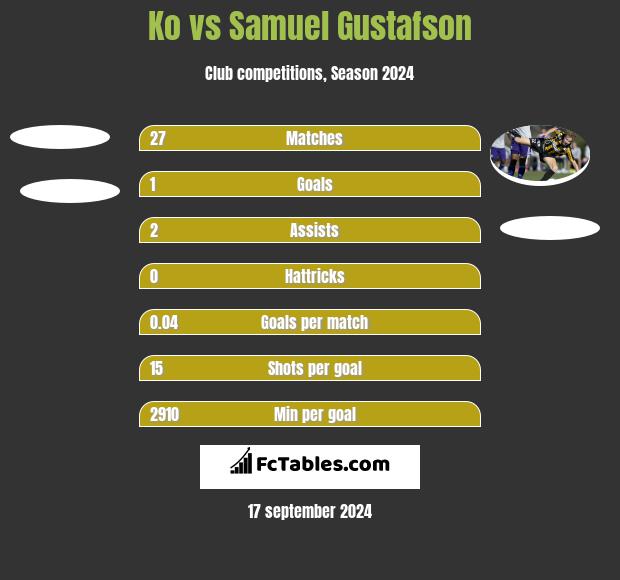 Ko vs Samuel Gustafson h2h player stats