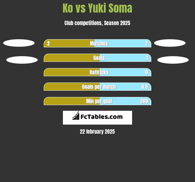 Ko vs Yuki Soma h2h player stats