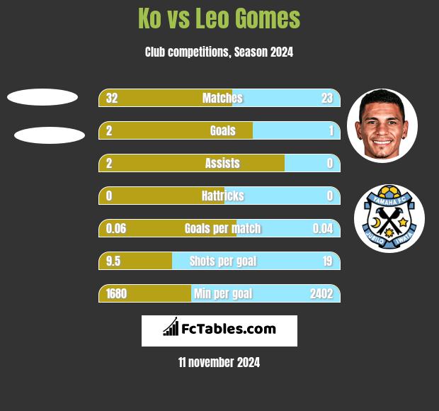 Ko vs Leo Gomes h2h player stats