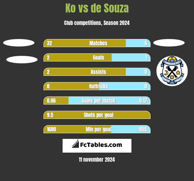 Ko vs de Souza h2h player stats