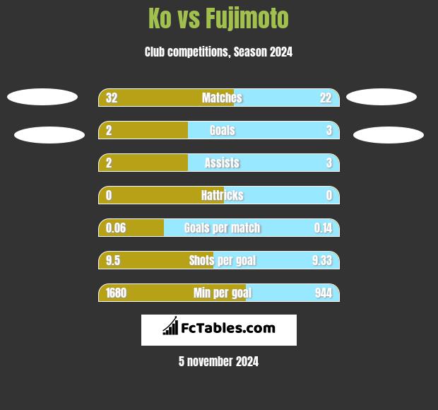 Ko vs Fujimoto h2h player stats