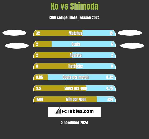 Ko vs Shimoda h2h player stats