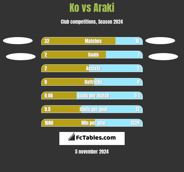 Ko vs Araki h2h player stats