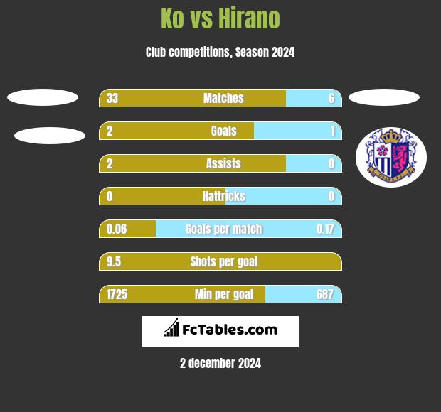 Ko vs Hirano h2h player stats