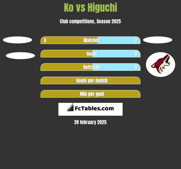 Ko vs Higuchi h2h player stats