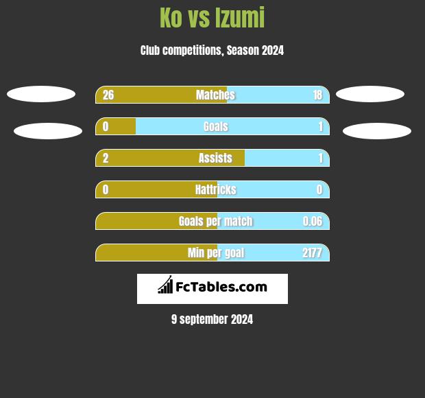 Ko vs Izumi h2h player stats