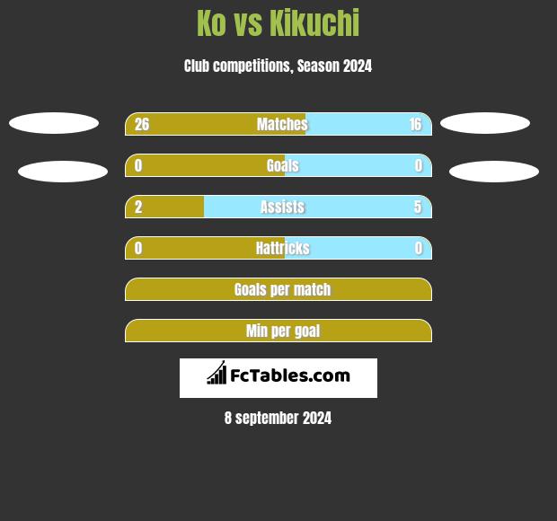 Ko vs Kikuchi h2h player stats