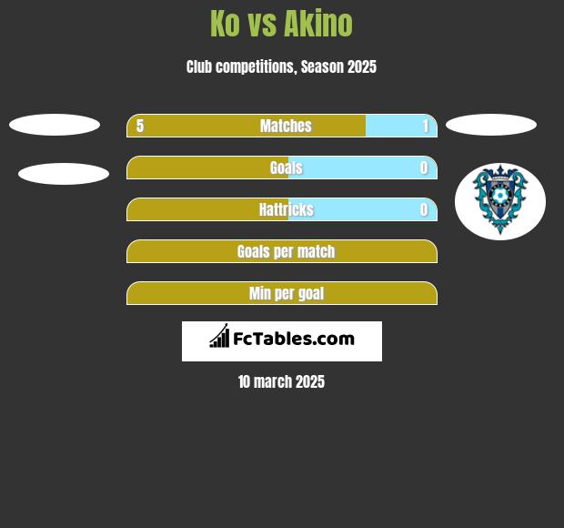 Ko vs Akino h2h player stats