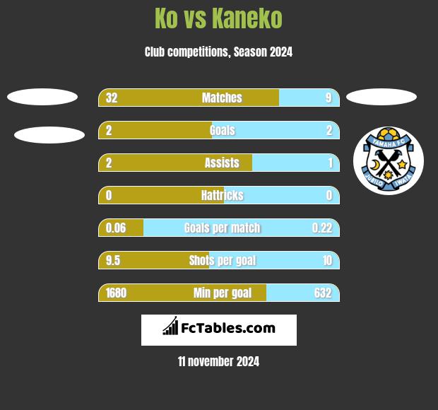 Ko vs Kaneko h2h player stats